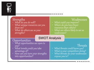 Strengths 
• What do you do well? 
• What unique resources can you 
draw on? 
• What do others see as your 
strengths? 
Weaknesses 
• What could you improve? 
• Where do you have fewer 
resources than others? 
• What are others likely to see as 
weaknesses? 
SWOT Analysis 
Opportunities 
• What opportunities are open to 
you? 
• What trends could you take 
advantage of? 
• How can you turn your strengths 
into opportunities? 
Threats 
• What threats could harm you? 
• What is your competition doing? 
• What threats do your weaknesses 
expose you to? 
 