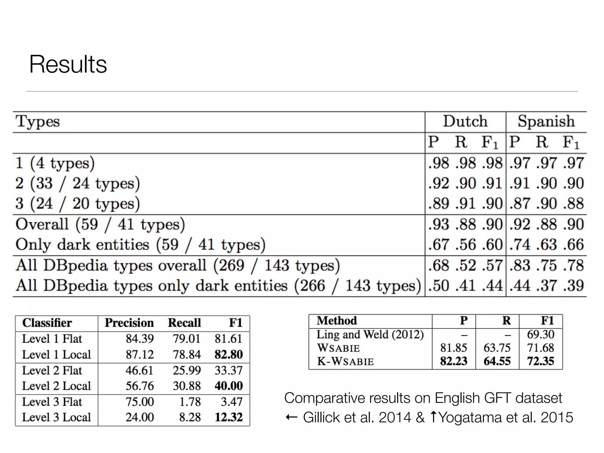 Results
Comparative results on English GFT dataset
← Gillick et al. 2014 & ↑Yogatama et al. 2015
 