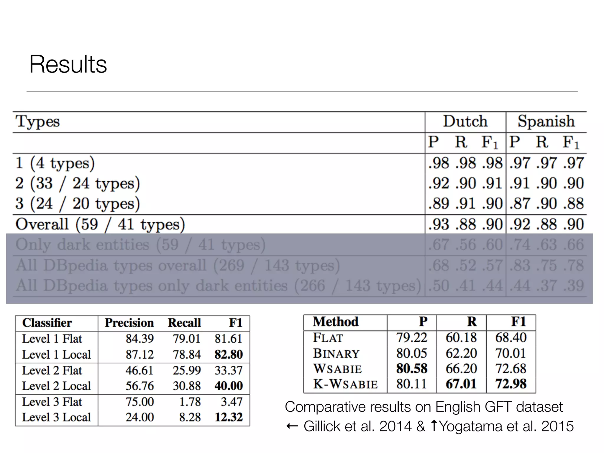 Results
Comparative results on English GFT dataset
← Gillick et al. 2014 & ↑Yogatama et al. 2015
 