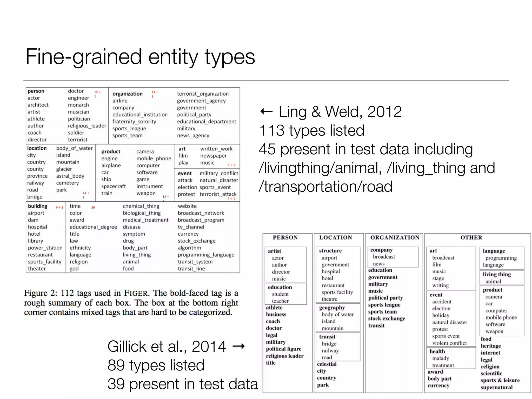 Fine-grained entity types
← Ling & Weld, 2012
113 types listed
45 present in test data including
/livingthing/animal, /living_thing and
/transportation/road
Gillick et al., 2014 →
89 types listed
39 present in test data
 