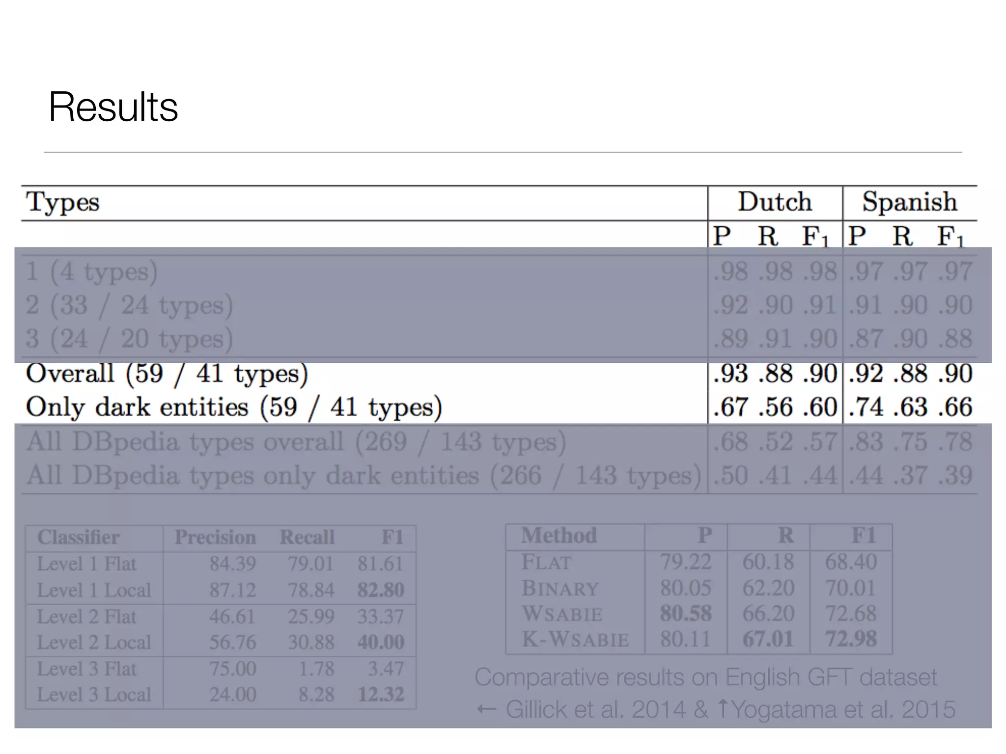 Results
Comparative results on English GFT dataset
← Gillick et al. 2014 & ↑Yogatama et al. 2015
 