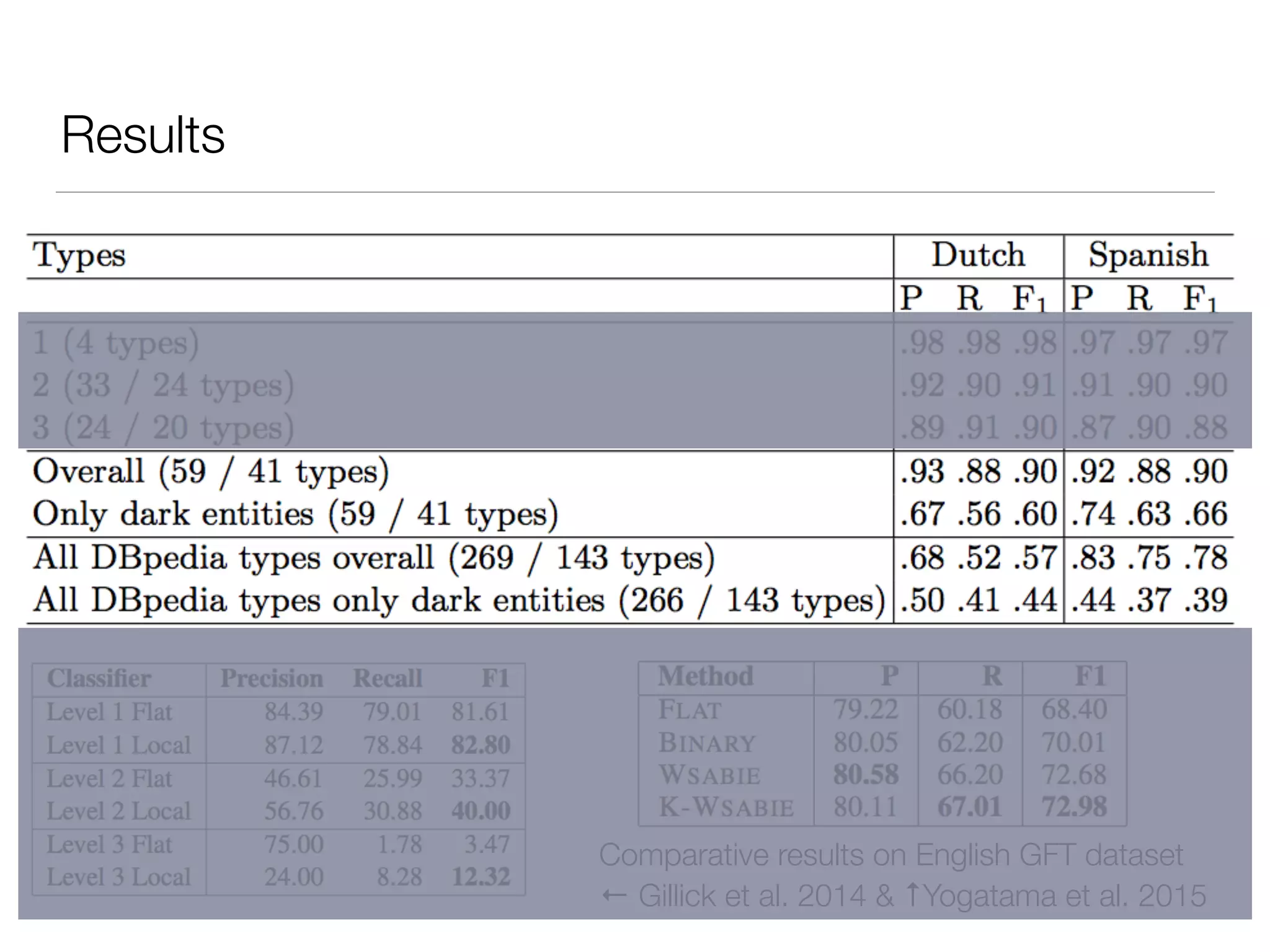 Results
Comparative results on English GFT dataset
← Gillick et al. 2014 & ↑Yogatama et al. 2015
 
