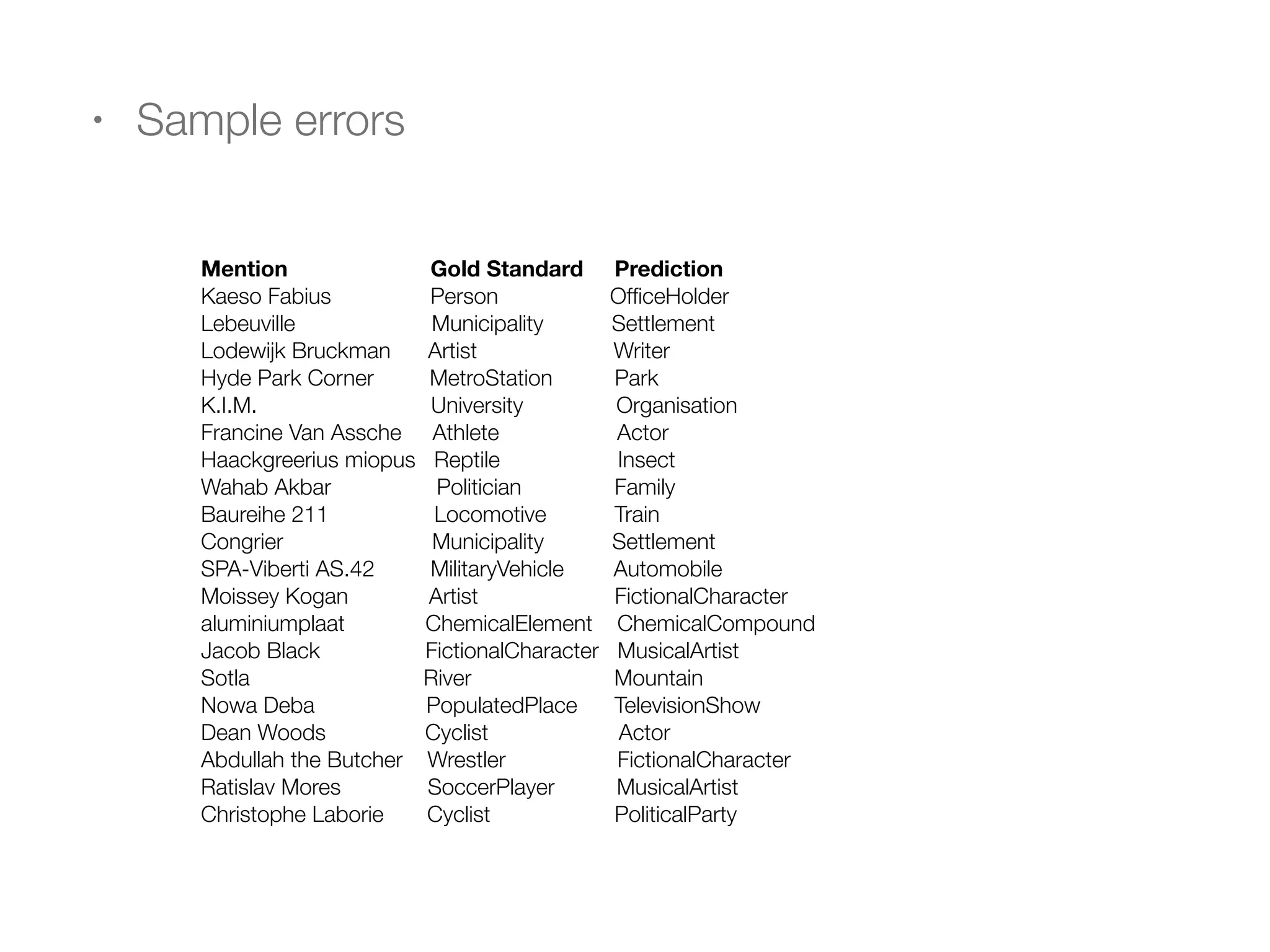 • Sample errors
Mention Gold Standard Prediction
Kaeso Fabius Person OfﬁceHolder
Lebeuville Municipality Settlement
Lodewijk Bruckman Artist Writer
Hyde Park Corner MetroStation Park
K.I.M. University Organisation
Francine Van Assche Athlete Actor
Haackgreerius miopus Reptile Insect
Wahab Akbar Politician Family
Baureihe 211 Locomotive Train
Congrier Municipality Settlement
SPA-Viberti AS.42 MilitaryVehicle Automobile
Moissey Kogan Artist FictionalCharacter
aluminiumplaat ChemicalElement ChemicalCompound
Jacob Black FictionalCharacter MusicalArtist
Sotla River Mountain
Nowa Deba PopulatedPlace TelevisionShow
Dean Woods Cyclist Actor
Abdullah the Butcher Wrestler FictionalCharacter
Ratislav Mores SoccerPlayer MusicalArtist
Christophe Laborie Cyclist PoliticalParty
 