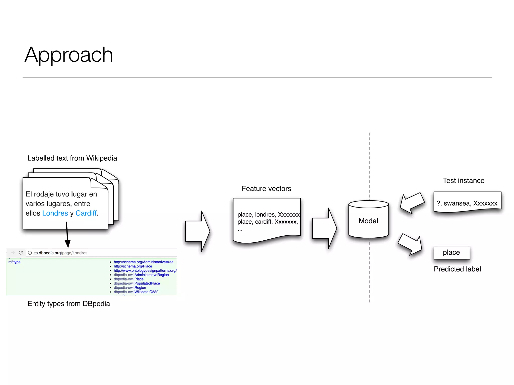 Approach
El rodaje tuvo lugar en
varios lugares, entre
ellos Londres y Cardiff. place, londres, Xxxxxxx
place, cardiff, Xxxxxxx,
...
Model
?, swansea, Xxxxxxx
place
Labelled text from Wikipedia
Entity types from DBpedia
Feature vectors
Test instance
Predicted label
 