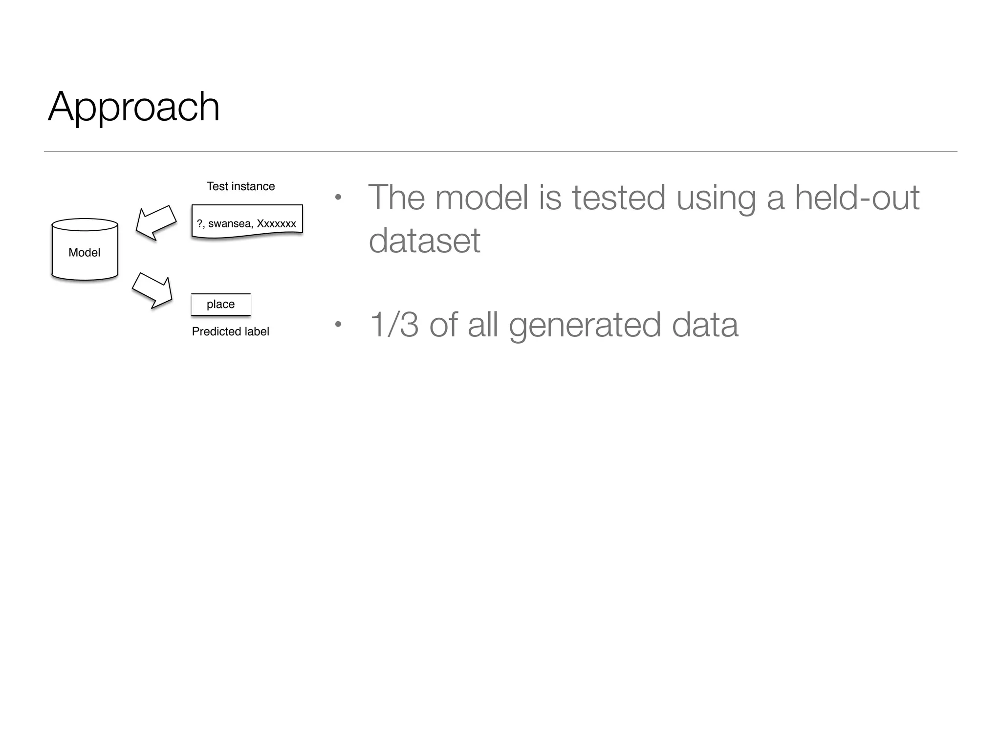 Approach
• The model is tested using a held-out
dataset
• 1/3 of all generated data
Model
?, swansea, Xxxxxxx
place
Test instance
Predicted label
 