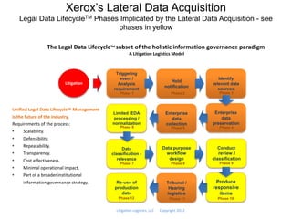 Xerox’s Lateral Data Acquisition
   Legal Data LifecycleTM Phases Implicated by the Lateral Data Acquisition - see
                                phases in yellow

                The Legal Data LifecycleTM subset of the holistic information governance paradigm
                                                    A Litigation Logistics Model




                        Litigation

                                              Phase 1                         Phase 2    Phase 3



Unified Legal Data LifecycleTM Management
is the future of the industry.
Requirements of the process:
                                              Phase 6                         Phase 5    Phase 4
•     Scalability.
•     Defensibility.
•     Repeatability.
•     Transparency.
•     Cost effectiveness.                                                                Phase 9
                                              Phase 7                         Phase 8
•     Minimal operational impact.
•     Part of a broader institutional
      information governance strategy.


                                             Phase 12                        Phase 11    Phase 10


                                            Litigation Logistics, LLC   Copyright 2012
 