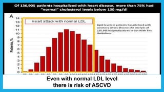 Even with normal LDL level
there is risk of ASCVD
 