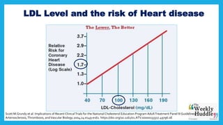 LDL Level and the risk of Heart disease
Scott M.Grundy et al. Implications of Recent ClinicalTrials for the National Cholesterol Education Program AdultTreatment Panel III Guidelines.
Arteriosclerosis, Thrombosis, andVascular Biology.2004;24:e149-e161. https://doi.org/10.1161/01.ATV.00000133317.49796.0E
 
