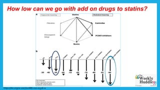 How low can we go with add on drugs to statins?
https://doi.org/10.1007/s11886-020-01326-w
 