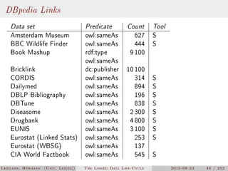 The Linked Data Lifecycle | PDF