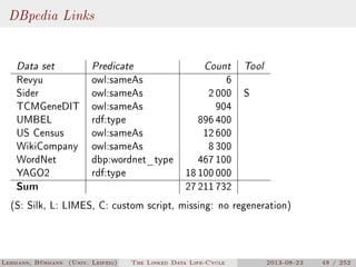 The Linked Data Lifecycle | PDF