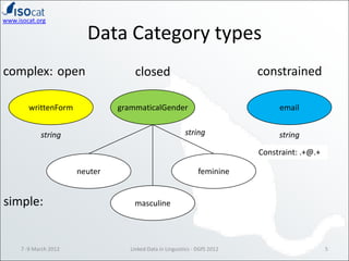 www.isocat.org

                         Data Category types
complex: open                        closed                  ...