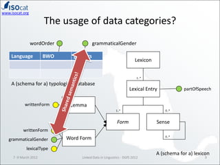 LDL 2012 - Linking to ISOcat Data Categories