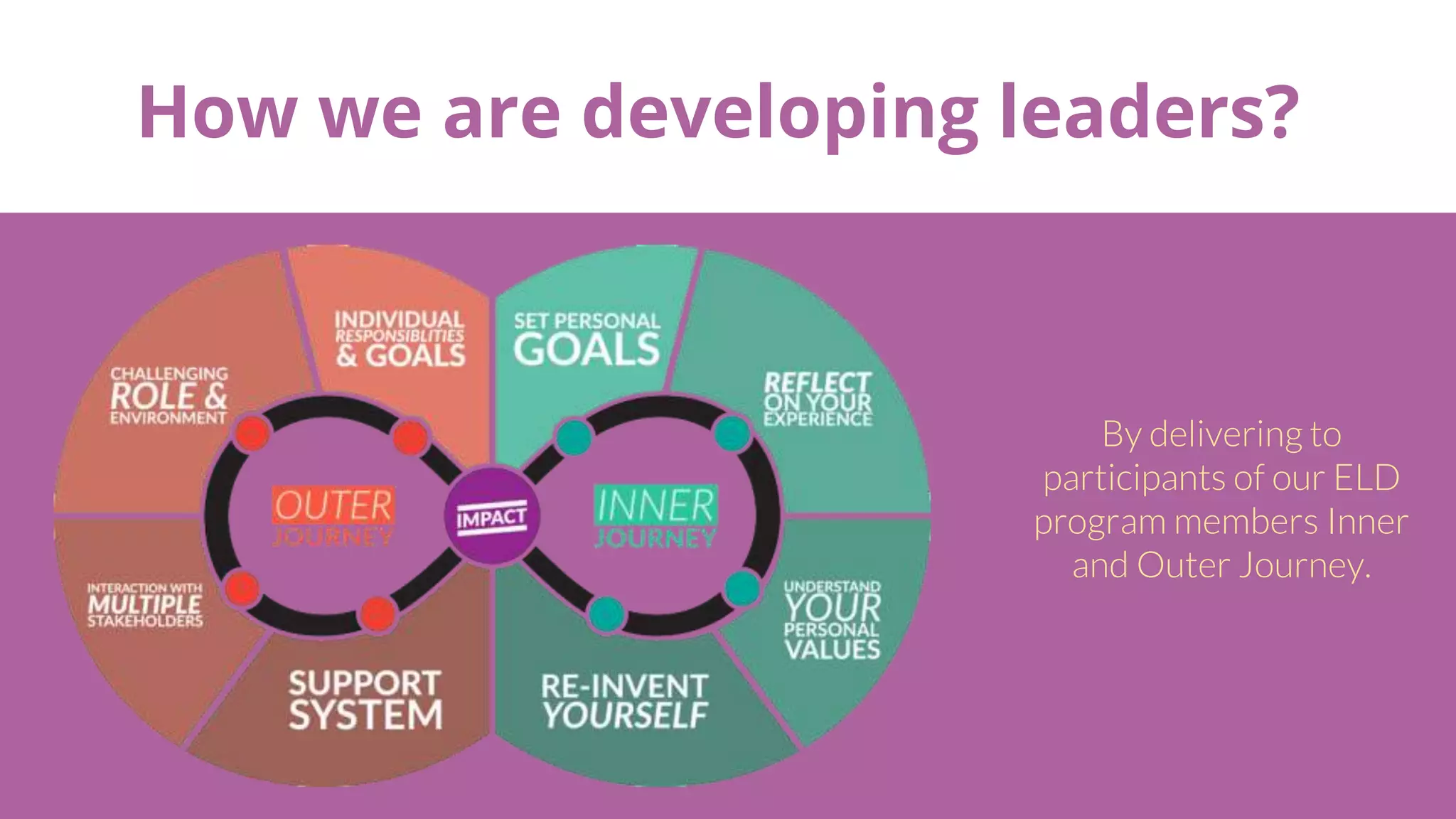 How we are developing leaders?
By delivering to
participants of our ELD
program members Inner
and Outer Journey.
 