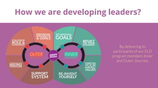 How we are developing leaders?
By delivering to
participants of our ELD
program members Inner
and Outer Journey.
 