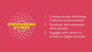 1. Communicates effectively
in diverse environments
2. Develops and empowers
other people
3. Engages with others to
achieve a bigger purpose
 