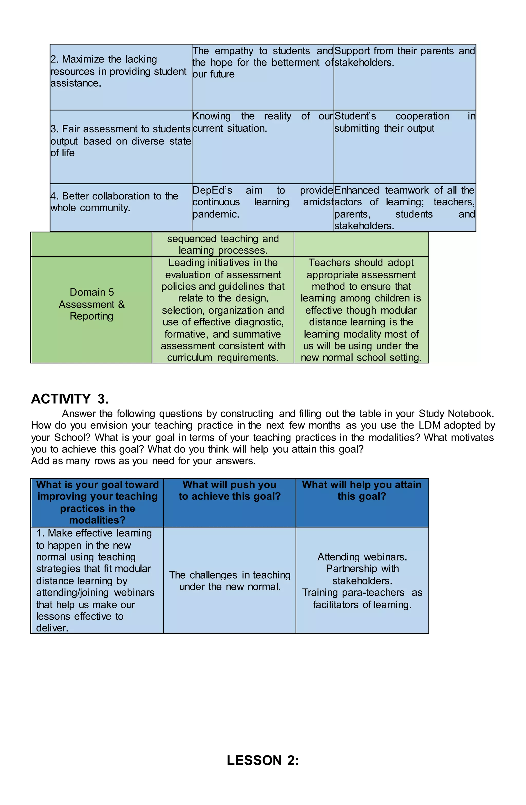 sequenced teaching and
learning processes.
Domain 5
Assessment &
Reporting
Leading initiatives in the
evaluation of assessment
policies and guidelines that
relate to the design,
selection, organization and
use of effective diagnostic,
formative, and summative
assessment consistent with
curriculum requirements.
Teachers should adopt
appropriate assessment
method to ensure that
learning among children is
effective though modular
distance learning is the
learning modality most of
us will be using under the
new normal school setting.
ACTIVITY 3.
Answer the following questions by constructing and filling out the table in your Study Notebook.
How do you envision your teaching practice in the next few months as you use the LDM adopted by
your School? What is your goal in terms of your teaching practices in the modalities? What motivates
you to achieve this goal? What do you think will help you attain this goal?
Add as many rows as you need for your answers.
What is your goal toward
improving your teaching
practices in the
modalities?
What will push you
to achieve this goal?
What will help you attain
this goal?
1. Make effective learning
to happen in the new
normal using teaching
strategies that fit modular
distance learning by
attending/joining webinars
that help us make our
lessons effective to
deliver.
The challenges in teaching
under the new normal.
Attending webinars.
Partnership with
stakeholders.
Training para-teachers as
facilitators of learning.
LESSON 2:
2. Maximize the lacking
resources in providing student
assistance.
The empathy to students and
the hope for the betterment of
our future
Support from their parents and
stakeholders.
3. Fair assessment to students
output based on diverse state
of life
Knowing the reality of our
current situation.
Student’s cooperation in
submitting their output
4. Better collaboration to the
whole community.
DepEd’s aim to provide
continuous learning amidst
pandemic.
Enhanced teamwork of all the
actors of learning; teachers,
parents, students and
stakeholders.
 