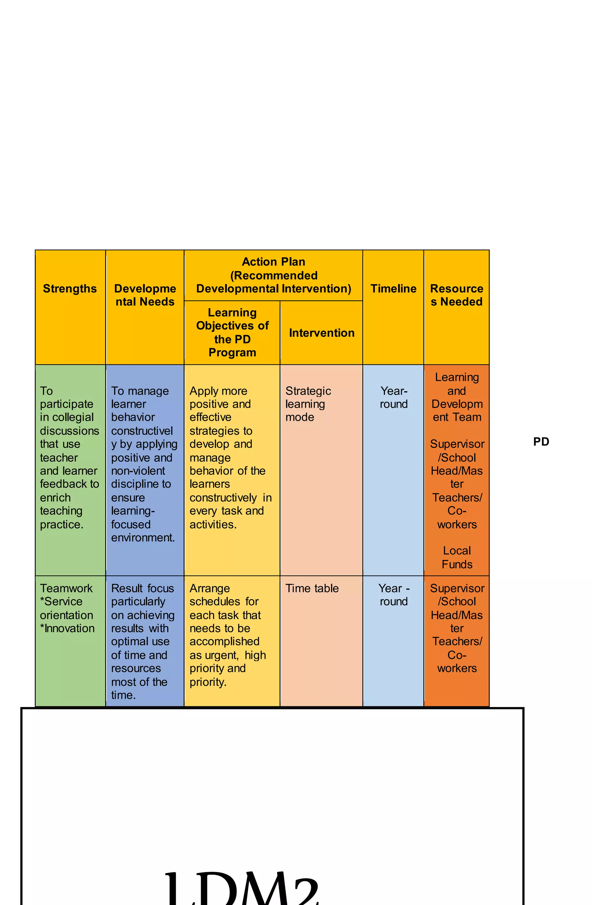 PD
DISCUSSION TEMPLATE FOR LAC
Strengths Developme
ntal Needs
Action Plan
(Recommended
Developmental Intervention) Timeline Resource
s Needed
Learning
Objectives of
the PD
Program
Intervention
To
participate
in collegial
discussions
that use
teacher
and learner
feedback to
enrich
teaching
practice.
To manage
learner
behavior
constructivel
y by applying
positive and
non-violent
discipline to
ensure
learning-
focused
environment.
Apply more
positive and
effective
strategies to
develop and
manage
behavior of the
learners
constructively in
every task and
activities.
Strategic
learning
mode
Year-
round
Learning
and
Developm
ent Team
Supervisor
/School
Head/Mas
ter
Teachers/
Co-
workers
Local
Funds
Teamwork
*Service
orientation
*Innovation
Result focus
particularly
on achieving
results with
optimal use
of time and
resources
most of the
time.
Arrange
schedules for
each task that
needs to be
accomplished
as urgent, high
priority and
priority.
Time table Year -
round
Supervisor
/School
Head/Mas
ter
Teachers/
Co-
workers
PROFESSIONAL DEVELOPMENT OBJECTIVES
RELATED TO THE MODALITIES
SPECIFIC TOPICS
To manage learner behavior constructively by
applying positive and non-violent discipline to
ensure learning-focused environment.
Apply more positive and effective
strategies to develop and manage
behavior of the learners constructively
in every task and activities.
Result focus particularly on achieving results with
optimal use of time and resources most of the
Arrange schedules for each task that
needs to be accomplished as urgent,
 