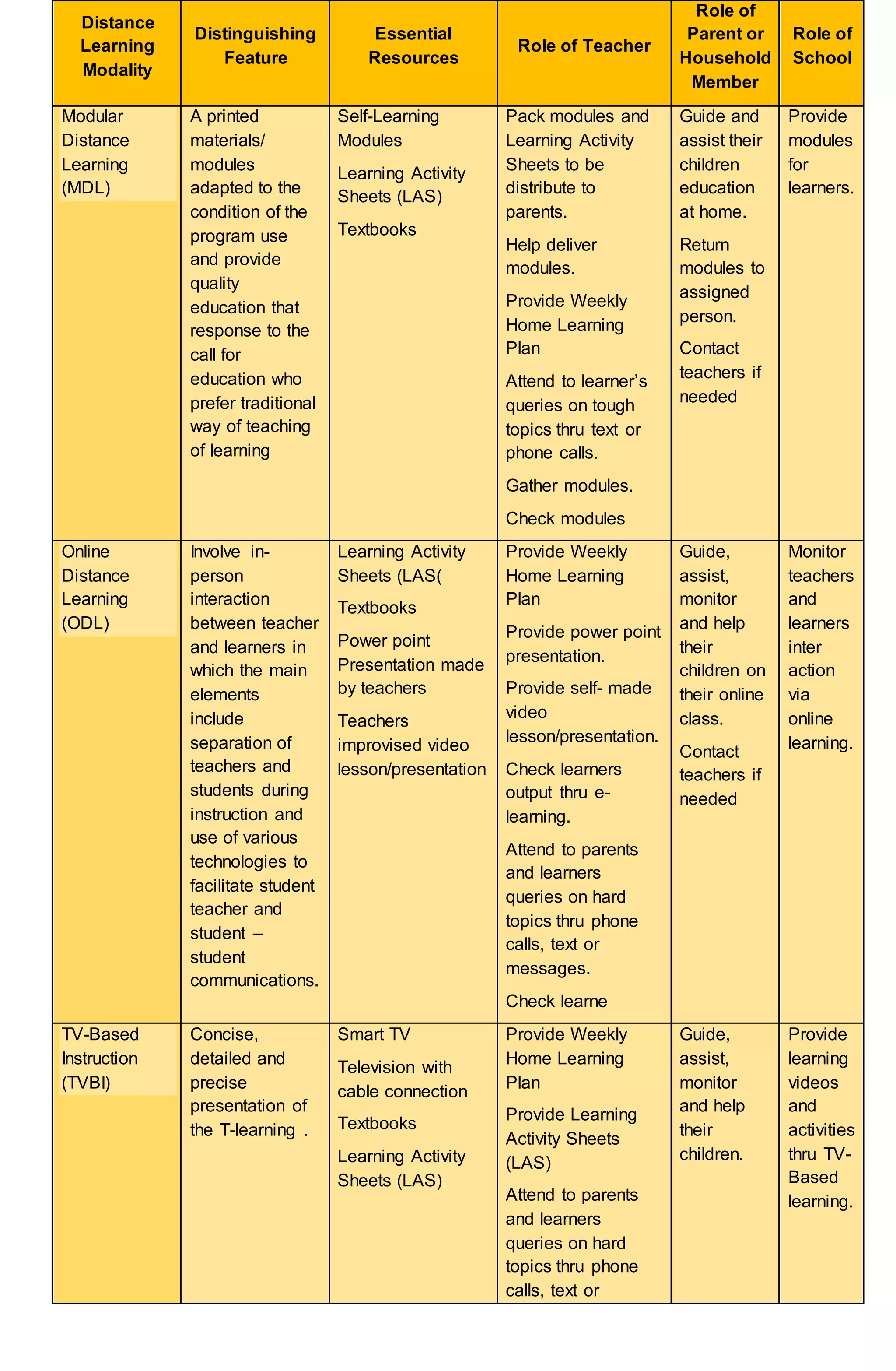 Distance
Learning
Modality
Distinguishing
Feature
Essential
Resources
Role of Teacher
Role of
Parent or
Household
Member
Role of
School
Modular
Distance
Learning
(MDL)
A printed
materials/
modules
adapted to the
condition of the
program use
and provide
quality
education that
response to the
call for
education who
prefer traditional
way of teaching
of learning
Self-Learning
Modules
Learning Activity
Sheets (LAS)
Textbooks
Pack modules and
Learning Activity
Sheets to be
distribute to
parents.
Help deliver
modules.
Provide Weekly
Home Learning
Plan
Attend to learner’s
queries on tough
topics thru text or
phone calls.
Gather modules.
Check modules
Guide and
assist their
children
education
at home.
Return
modules to
assigned
person.
Contact
teachers if
needed
Provide
modules
for
learners.
Online
Distance
Learning
(ODL)
Involve in-
person
interaction
between teacher
and learners in
which the main
elements
include
separation of
teachers and
students during
instruction and
use of various
technologies to
facilitate student
teacher and
student –
student
communications.
Learning Activity
Sheets (LAS(
Textbooks
Power point
Presentation made
by teachers
Teachers
improvised video
lesson/presentation
Provide Weekly
Home Learning
Plan
Provide power point
presentation.
Provide self- made
video
lesson/presentation.
Check learners
output thru e-
learning.
Attend to parents
and learners
queries on hard
topics thru phone
calls, text or
messages.
Check learne
Guide,
assist,
monitor
and help
their
children on
their online
class.
Contact
teachers if
needed
Monitor
teachers
and
learners
inter
action
via
online
learning.
TV-Based
Instruction
(TVBI)
Concise,
detailed and
precise
presentation of
the T-learning .
Smart TV
Television with
cable connection
Textbooks
Learning Activity
Sheets (LAS)
Provide Weekly
Home Learning
Plan
Provide Learning
Activity Sheets
(LAS)
Attend to parents
and learners
queries on hard
topics thru phone
calls, text or
Guide,
assist,
monitor
and help
their
children.
Provide
learning
videos
and
activities
thru TV-
Based
learning.
 
