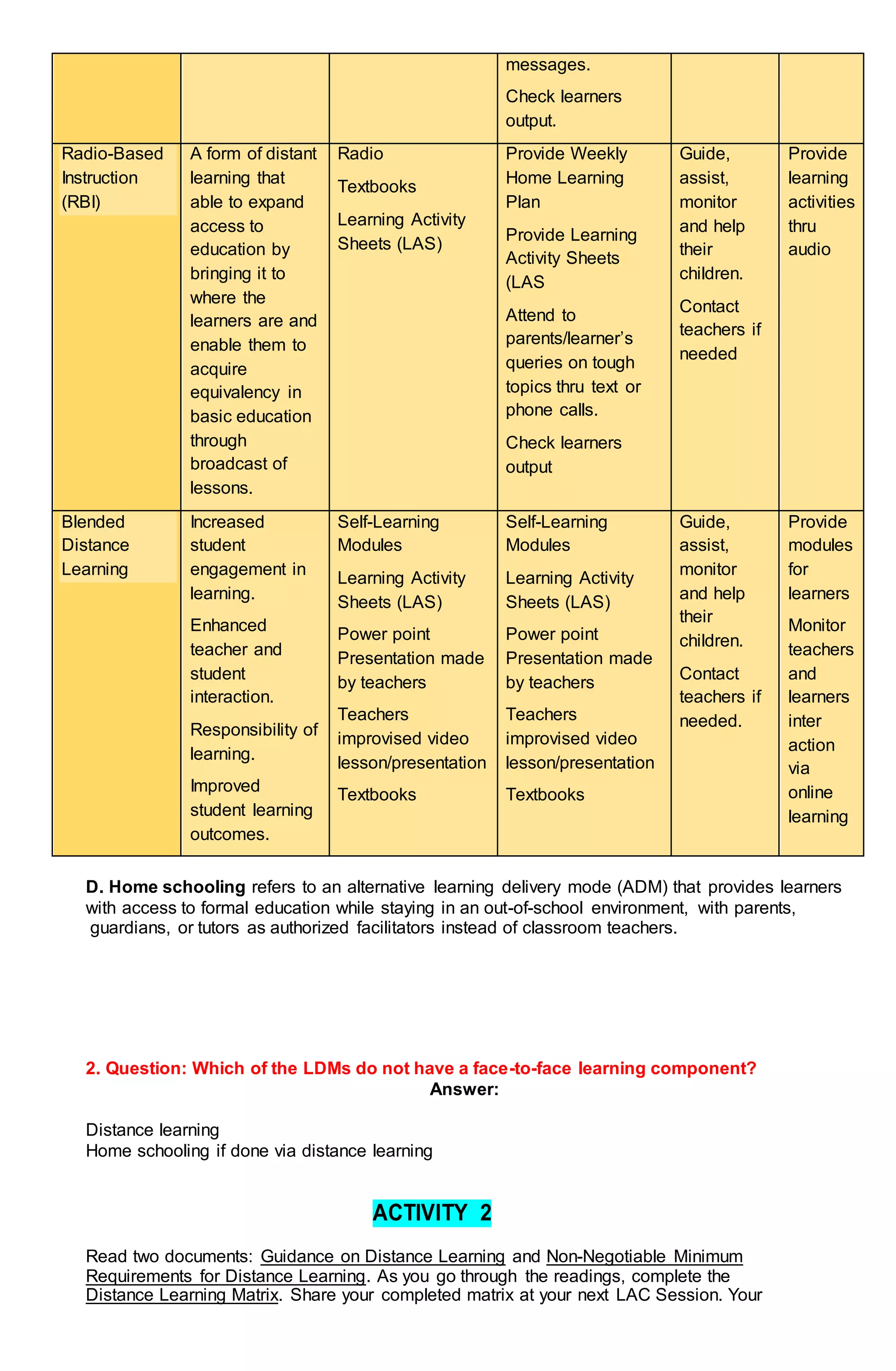 D. Home schooling refers to an alternative learning delivery mode (ADM) that provides learners
with access to formal education while staying in an out-of-school environment, with parents,
guardians, or tutors as authorized facilitators instead of classroom teachers.
2. Question: Which of the LDMs do not have a face-to-face learning component?
Answer:
Distance learning
Home schooling if done via distance learning
ACTIVITY 2
Read two documents: Guidance on Distance Learning and Non-Negotiable Minimum
Requirements for Distance Learning. As you go through the readings, complete the
Distance Learning Matrix. Share your completed matrix at your next LAC Session. Your
messages.
Check learners
output.
Radio-Based
Instruction
(RBI)
A form of distant
learning that
able to expand
access to
education by
bringing it to
where the
learners are and
enable them to
acquire
equivalency in
basic education
through
broadcast of
lessons.
Radio
Textbooks
Learning Activity
Sheets (LAS)
Provide Weekly
Home Learning
Plan
Provide Learning
Activity Sheets
(LAS
Attend to
parents/learner’s
queries on tough
topics thru text or
phone calls.
Check learners
output
Guide,
assist,
monitor
and help
their
children.
Contact
teachers if
needed
Provide
learning
activities
thru
audio
Blended
Distance
Learning
Increased
student
engagement in
learning.
Enhanced
teacher and
student
interaction.
Responsibility of
learning.
Improved
student learning
outcomes.
Self-Learning
Modules
Learning Activity
Sheets (LAS)
Power point
Presentation made
by teachers
Teachers
improvised video
lesson/presentation
Textbooks
Self-Learning
Modules
Learning Activity
Sheets (LAS)
Power point
Presentation made
by teachers
Teachers
improvised video
lesson/presentation
Textbooks
Guide,
assist,
monitor
and help
their
children.
Contact
teachers if
needed.
Provide
modules
for
learners
Monitor
teachers
and
learners
inter
action
via
online
learning
 