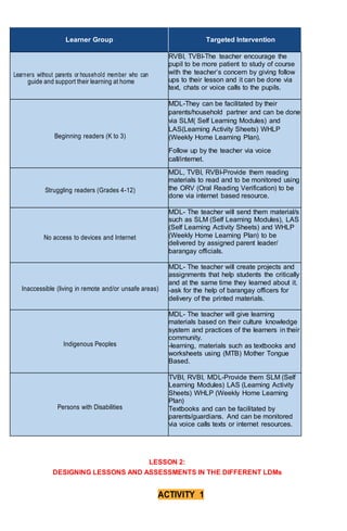 Learner Group Targeted Intervention
Learners without parents or household member who can
guide and support their learning at home
RVBI, TVBI-The teacher encourage the
pupil to be more patient to study of course
with the teacher’s concern by giving follow
ups to their lesson and it can be done via
text, chats or voice calls to the pupils.
Beginning readers (K to 3)
MDL-They can be facilitated by their
parents/household partner and can be done
via SLM( Self Learning Modules) and
LAS(Learning Activity Sheets) WHLP
(Weekly Home Learning Plan).
Follow up by the teacher via voice
call/internet.
Struggling readers (Grades 4-12)
MDL, TVBI, RVBI-Provide them reading
materials to read and to be monitored using
the ORV (Oral Reading Verification) to be
done via internet based resource.
No access to devices and Internet
MDL- The teacher will send them material/s
such as SLM (Self Learning Modules), LAS
(Self Learning Activity Sheets) and WHLP
(Weekly Home Learning Plan) to be
delivered by assigned parent leader/
barangay officials.
Inaccessible (living in remote and/or unsafe areas)
MDL- The teacher will create projects and
assignments that help students the critically
and at the same time they learned about it.
-ask for the help of barangay officers for
delivery of the printed materials.
Indigenous Peoples
MDL- The teacher will give learning
materials based on their culture knowledge
system and practices of the learners in their
community.
-learning, materials such as textbooks and
worksheets using (MTB) Mother Tongue
Based.
Persons with Disabilities
TVBI, RVBI, MDL-Provide them SLM (Self
Learning Modules) LAS (Learning Activity
Sheets) WHLP (Weekly Home Learning
Plan)
Textbooks and can be facilitated by
parents/guardians. And can be monitored
via voice calls texts or internet resources.
LESSON 2:
DESIGNING LESSONS AND ASSESSMENTS IN THE DIFFERENT LDMs
ACTIVITY 1
 