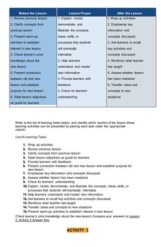 Refer to the list of learning tasks below, and identify which section of the lesson these
learning activities can be presented by placing each task under the appropriate
column.
List of Learning Tasks
1. Wrap up activities
2. Review previous lesson
3. Clarify concepts from previous lesson
4. State lesson objectives as guide for learners
5. Provide learners with feedback
6. Present connection between old and new lesson and establish purpose for
new lesson
7. Emphasize key information and concepts discussed
8. Assess whether lesson has been mastered
9. Check for learners’ understanding
10. Explain, model, demonstrate, and illustrate the concepts, ideas, skills, or
processes that students will eventually internalize
11. Help learners understand and master new information
12. Ask learners to recall key activities and concepts discussed
13. Reinforce what teacher has taught
14. Transfer ideas and concepts to new situations
15. Present warm-up activities to establish interest in new lesson
Check learner’s prior knowledge about the new lesson Compare your answers to Lesson
2, Activity 2 Answer Key.
ACTIVITY 3
Before the Lesson Lesson Proper After the Lesson
1. Review previous lesson
2. Clarify concepts from
previous lesson
3. Present warm-up
activities to establish
interest in new lesson
4. Check learner’s prior
knowledge about the
new lesson
5. Present connection
between old and new
lesson and establish
purpose for new lesson
6. State lesson objectives
as guide for learners
1. Explain, model,
demonstrate, and
illustrate the concepts,
ideas, skills, or
processes that students
will eventually
internalize
2. Help learners
understand and master
new information
3. Provide learners with
feedback
4. Check for learners’
understanding
1. Wrap up activities
2. Emphasize key
information and
concepts discussed
3. Ask learners to recall
key activities and
concepts discussed
4. Reinforce what teacher
has taught
5. Assess whether lesson
has been mastered
6. Transfer ideas and
concepts to new
situations
 