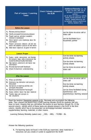 Read the handout Designing Lessons in DL. Recreate and accomplish the following
table. Then choose one lesson from a Self Learning Module (SLM) for students that you
have on hand. Imagine that you will deliver this lesson to your learners through DL. In the
second column, identify which of these tasks are already present in the SLM. In the third
column, identify which has to be presented via technology-mediated resources,
supplementary learning materials, or other means.
Learning Delivery Modality (select one): ODL MDL TV/RBI BL
Answer the following questions:
1. For learning tasks not found in the SLM you examined, what materials or
resources can you create or curate to supplement the SLM?
Part of Lesson / Learning
Tasks
Check if already present in
the SLM
Additional Remarks: (ex. can
be done via voice calls, can be
facilitated byahousehold
partner,
can be done via a learning activity
sheet,can be presented via an
internet- based resource,can
be facilitated during a synchronous
learning session, etc.)
Before the Lesson
1. Review previous lesson
2. Clarify conceptsfrompreviouslesson
3. Present warm-up activities to establish
interest in newlesson
4. Check learner’s prior knowledge about the
new lesson
5. Present connection between old and new
lesson and establish purpose for new lesson
6. State lesson objectives as guide for learners
√
√
√
√
√
√
can be done via voice call or
video call
can be facilitated by a
household partner
Lesson Proper
1. Explain, model, demonstrate, and illustrate
the concepts, ideas, skills, or processes that
studentswilleventuallyinternalize
2. Help learners understand and master new
information
3. Provide learnerswith feedback
4. Check for learners’ understanding
√
√
√
√
Can be done via learning
activity sheets
Can be done via learning
activity sheets
can be done via voice call or
video call
After the Lesson
1. Wrap up activities
2. Emphasize key information and concepts
discussed
3. Ask learners to recall key activities and
concepts discussed
4. Reinforce whatteacher hastaught
5. Assess whether lesson has been mastered
6. Transfer ideas and concepts to
new situations
√
√
√
√
√
√
can be done via voice call or
video call
Can be done via learning
activity sheets
can be done facilitated during
synchronous and
asynchronous learning session
 