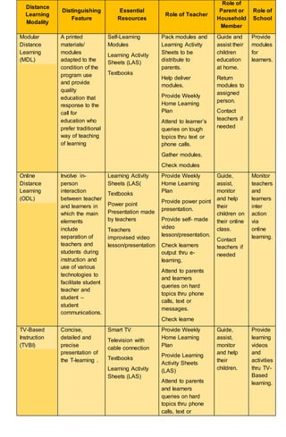 Distance
Learning
Modality
Distinguishing
Feature
Essential
Resources
Role of Teacher
Role of
Parent or
Household
Member
Role of
School
Modular
Distance
Learning
(MDL)
A printed
materials/
modules
adapted to the
condition of the
program use
and provide
quality
education that
response to the
call for
education who
prefer traditional
way of teaching
of learning
Self-Learning
Modules
Learning Activity
Sheets (LAS)
Textbooks
Pack modules and
Learning Activity
Sheets to be
distribute to
parents.
Help deliver
modules.
Provide Weekly
Home Learning
Plan
Attend to learner’s
queries on tough
topics thru text or
phone calls.
Gather modules.
Check modules
Guide and
assist their
children
education
at home.
Return
modules to
assigned
person.
Contact
teachers if
needed
Provide
modules
for
learners.
Online
Distance
Learning
(ODL)
Involve in-
person
interaction
between teacher
and learners in
which the main
elements
include
separation of
teachers and
students during
instruction and
use of various
technologies to
facilitate student
teacher and
student –
student
communications.
Learning Activity
Sheets (LAS(
Textbooks
Power point
Presentation made
by teachers
Teachers
improvised video
lesson/presentation
Provide Weekly
Home Learning
Plan
Provide power point
presentation.
Provide self- made
video
lesson/presentation.
Check learners
output thru e-
learning.
Attend to parents
and learners
queries on hard
topics thru phone
calls, text or
messages.
Check learne
Guide,
assist,
monitor
and help
their
children on
their online
class.
Contact
teachers if
needed
Monitor
teachers
and
learners
inter
action
via
online
learning.
TV-Based
Instruction
(TVBI)
Concise,
detailed and
precise
presentation of
the T-learning .
Smart TV
Television with
cable connection
Textbooks
Learning Activity
Sheets (LAS)
Provide Weekly
Home Learning
Plan
Provide Learning
Activity Sheets
(LAS)
Attend to parents
and learners
queries on hard
topics thru phone
calls, text or
Guide,
assist,
monitor
and help
their
children.
Provide
learning
videos
and
activities
thru TV-
Based
learning.
 