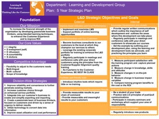 Department: Learning and Development Group
                                           Plan: 5 Year Strategic Plan
                                                                       L&D Strategic Objectives and Goals
                 Foundation                                         External                                            Internal
                 Our Mission                        Improve Asset Utilization and Cost Performance   Encourage Development and Growth
     To increase the financial strength of the       - Implement and maximize LMS                    - Provide regular written communications
organization by developing passionate business       - Expand portfolio of online learning           which outline the importance of self
  thinkers, using blended learning techniques,       opportunities                                   development and outlines the areas
      to enhance the Customer Experience                                                             where this development can take place
               and to improve ROI                   Build Partnerships with Our Customers            - Regularly participate in meetings and
                                                                                                     conference calls with your direct
               Our Core Values                       - Become business consultants to our            customers to showcase our courses
                                                     customers to the level at which they            - Set the example by outlining your
•   I ntegrity                                       champion our services to others                 development plan, using the learning and
•   D evelopment (self)                              - Leverage the existing corporate               development tools we advocate, and
•   E nthusiasm                                      portfolio for training to enhance the L&D       practicing the principles you learn
•   A ccountability                                  portfolio
•   S olutions                                       - Regularly participate in meetings and         Apply Training for Impact approach Principles
                                                     conference calls with your direct               1. Measure participant satisfaction with
           Competitive Advantage                     customers using the principles from the         the training program and capture planned
                                                     Customer/Supplier Alignment quality             actions
-   Flexibility to adjust to the customers needs     training
-   Multi-lingual                                                                                    2. Measure change in knowledge, skills
                                                     - As it pertains to the Customer                and attitudes
-   Multi- cultural                                  Experience, BE BEST IN CLASS
-   Scope of knowledge                                                                               3. Measure changes in on-the-job
                                                                                                     behavior
                                                    Facilitate user-friendly tools                   4. Measure change in business impact
          Division-Wide Strategies                   - Introduce intuitive tools which require
                                                                                                     variables
                                                                                                     5. Compare training program benefits to
                                                     little or no training
1. Improve reliability and convenience to further                                                    the cost or the ROI
penetrate existing markets.
2. Increase customer choice through                 Communicate Learning and Development Results     Seek and Transfer Knowledge
an enhanced service portfolio.                      - Provide measurable results to your             - Be a student of your trade
3. Integrate into our customer’s business to        chain of command                                 - Practice web 2.0 principles of push/pull
enable and simplify exporting and importing.        - Provide measurable and meaningful              communications
4. Create a passionate team of business thinkers,   results to your customers                        - Participate in industry seminars and
focused on customers and driven by a sense of                                                        workshops which support your area of
urgency to deliver results.                                                                          responsibility
5. Utilize technology to convert data into                                                           Implement new technologies
information
6. Improve asset utilization and cost performance                                                    - Regularly introduce new products
 