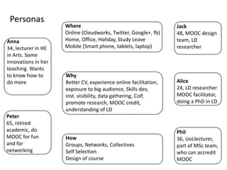 Personas
                     Where                                        Jack
                     Online (Cloudworks, Twitter, Google+, fb)    48, MOOC design
Anna                 Home, Office, Holiday, Study Leave           team, LD
34, lecturer in HE   Mobile (Smart phone, tablets, laptop)        researcher
in Arts. Some
innovations in her
teaching. Wants
to know how to       Why
do more              Better CV, experience online facilitation,   Alice
                     exposure to big audience, Skills dev,        24, LD researcher
                     inst. visibility, data gathering, CoP,       MOOC facilitator,
                     promote research, MOOC credit,               doing a PhD in LD
                     understanding of LD
Peter
65, retired
academic, do                                                      Phil
MOOC for fun         How                                          36, UoLlecturer,
and for              Groups, Networks, Collectives                part of MSc team,
networking           Self Selection                               who can accredit
                     Design of course                             MOOC
 