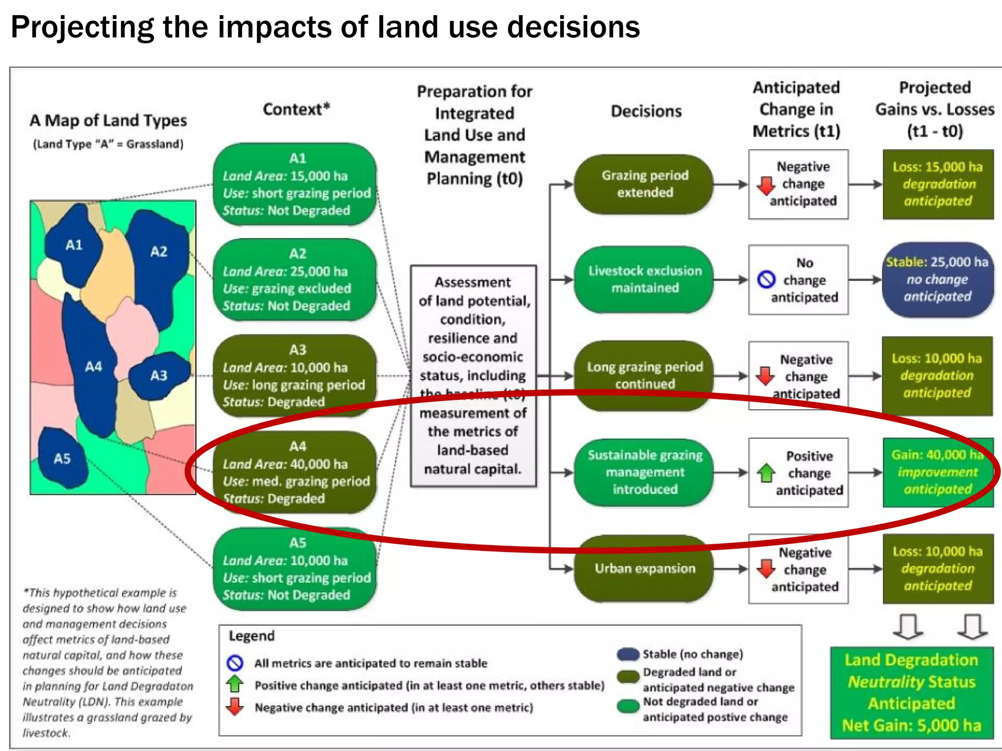 The Scientific Conceptual Framework for Land Degradation Neutrality | PDF