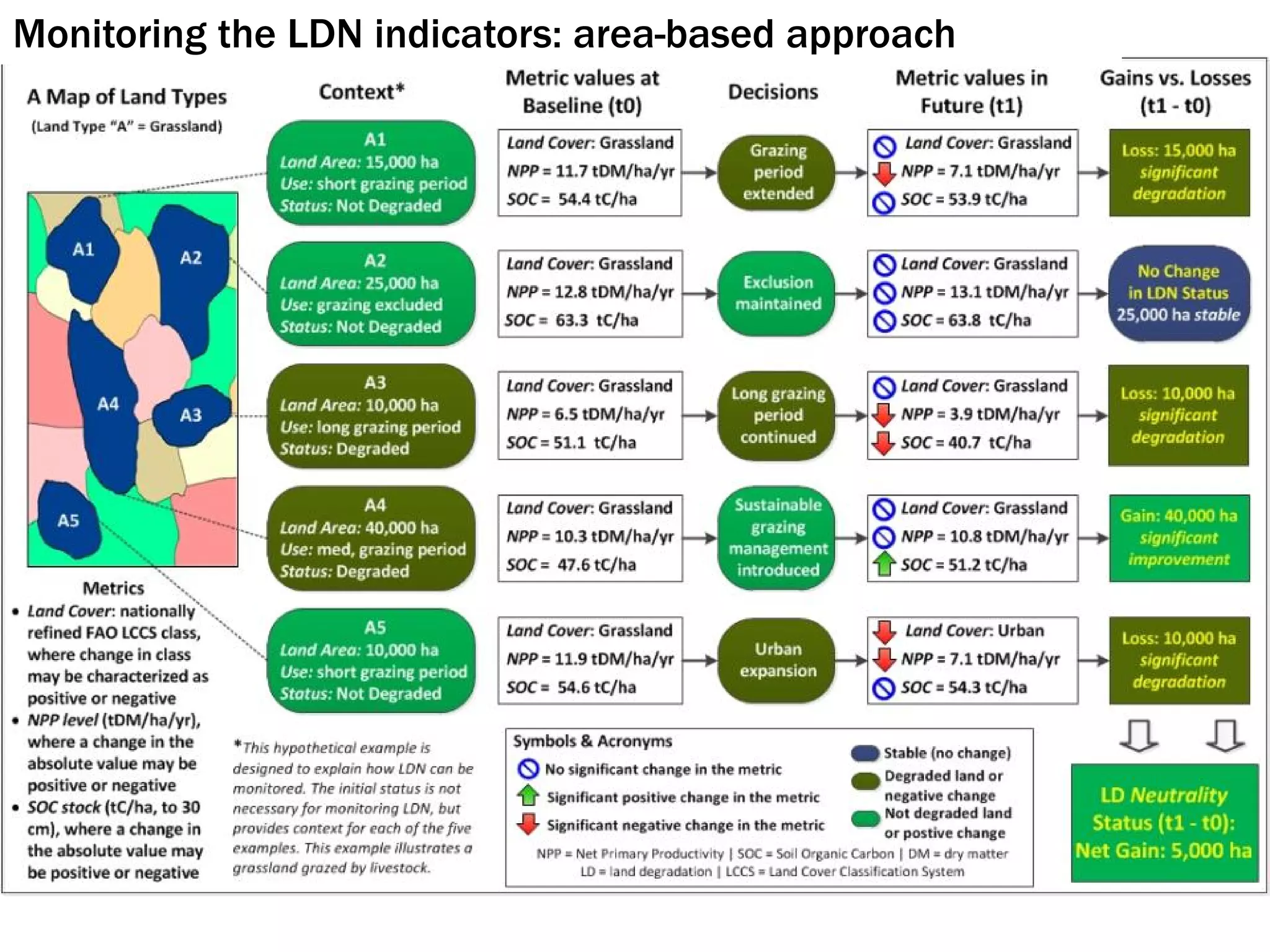 The Scientific Conceptual Framework for Land Degradation Neutrality | PDF