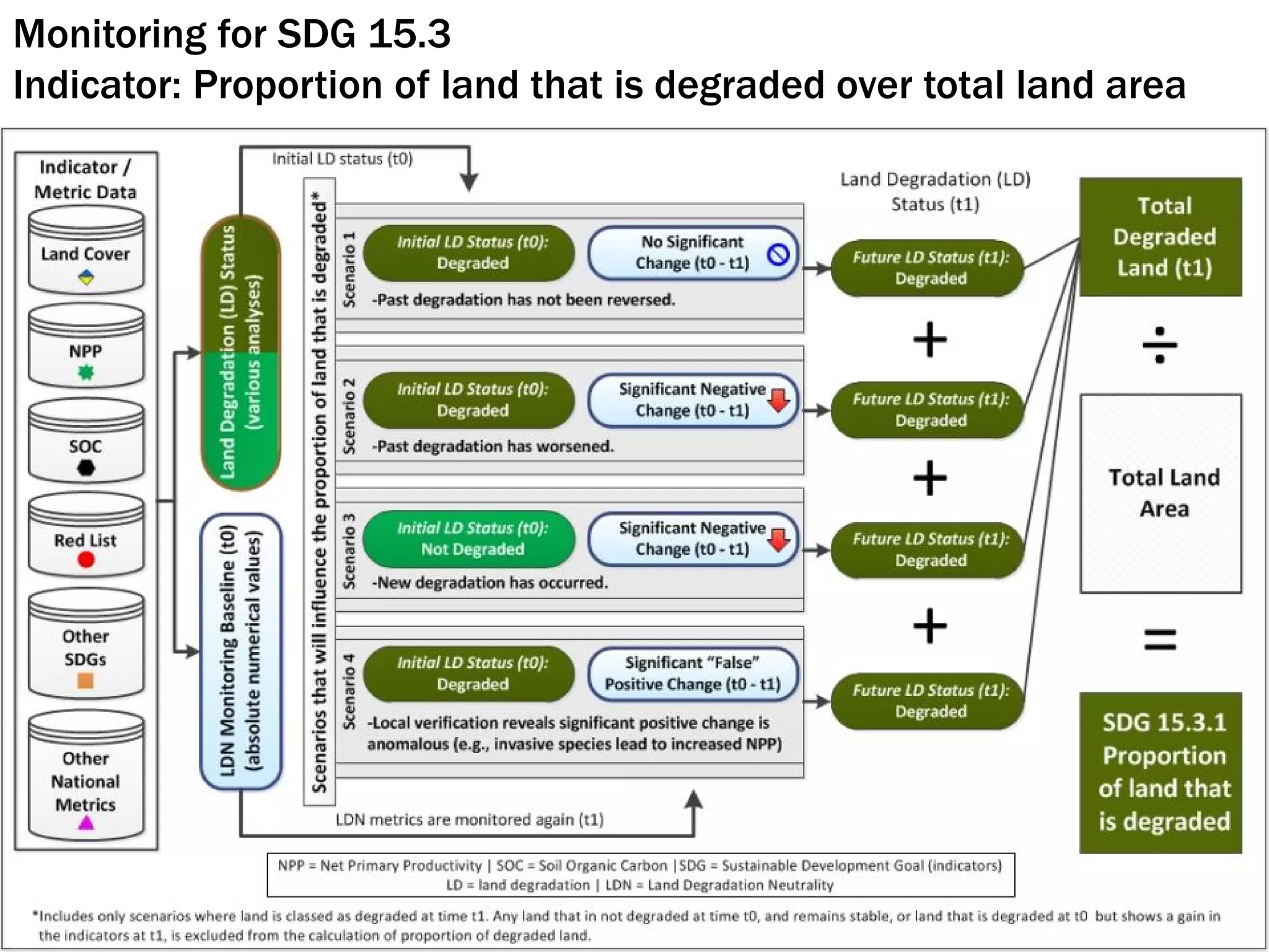 The Scientific Conceptual Framework for Land Degradation Neutrality | PDF