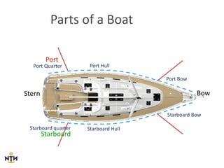 BowStern
Port
Starboard
Port-Bow
Starboard-Bow
Port-Hull
Starboard-Hull
Port-Quarter
Starboard-quarter
Parts of-a-Boat
 