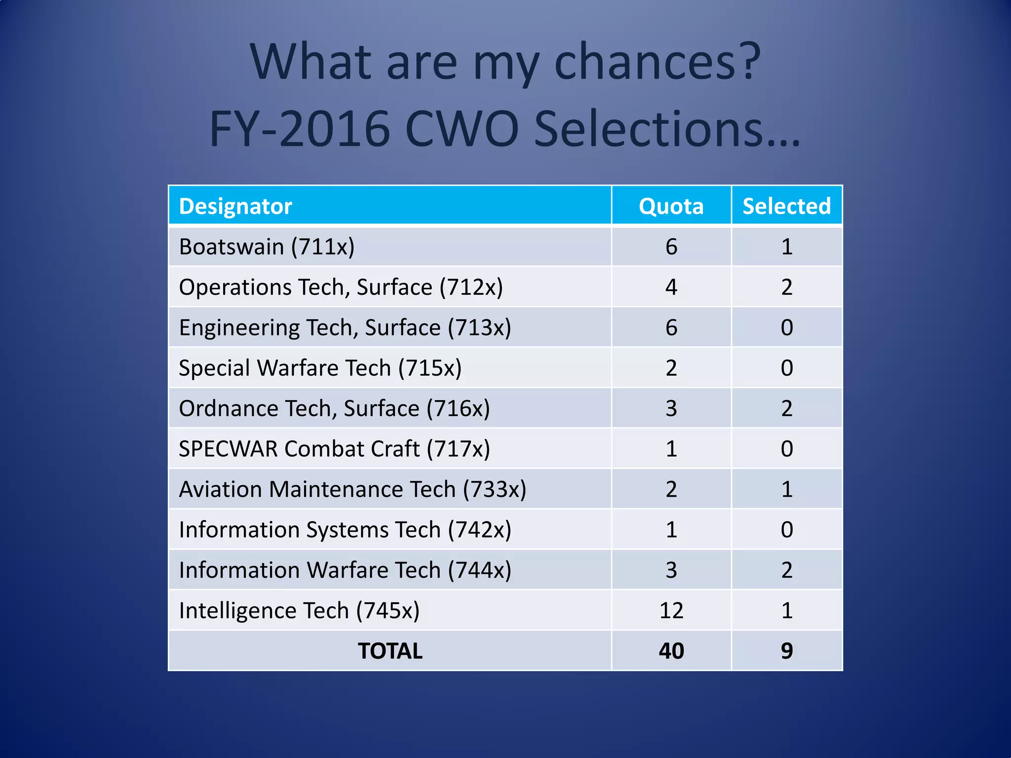 What are my chances?
FY-2016 CWO Selections…
Designator Quota Selected
Boatswain (711x) 6 1
Operations Tech, Surface (712x) 4 2
Engineering Tech, Surface (713x) 6 0
Special Warfare Tech (715x) 2 0
Ordnance Tech, Surface (716x) 3 2
SPECWAR Combat Craft (717x) 1 0
Aviation Maintenance Tech (733x) 2 1
Information Systems Tech (742x) 1 0
Information Warfare Tech (744x) 3 2
Intelligence Tech (745x) 12 1
TOTAL 40 9
 