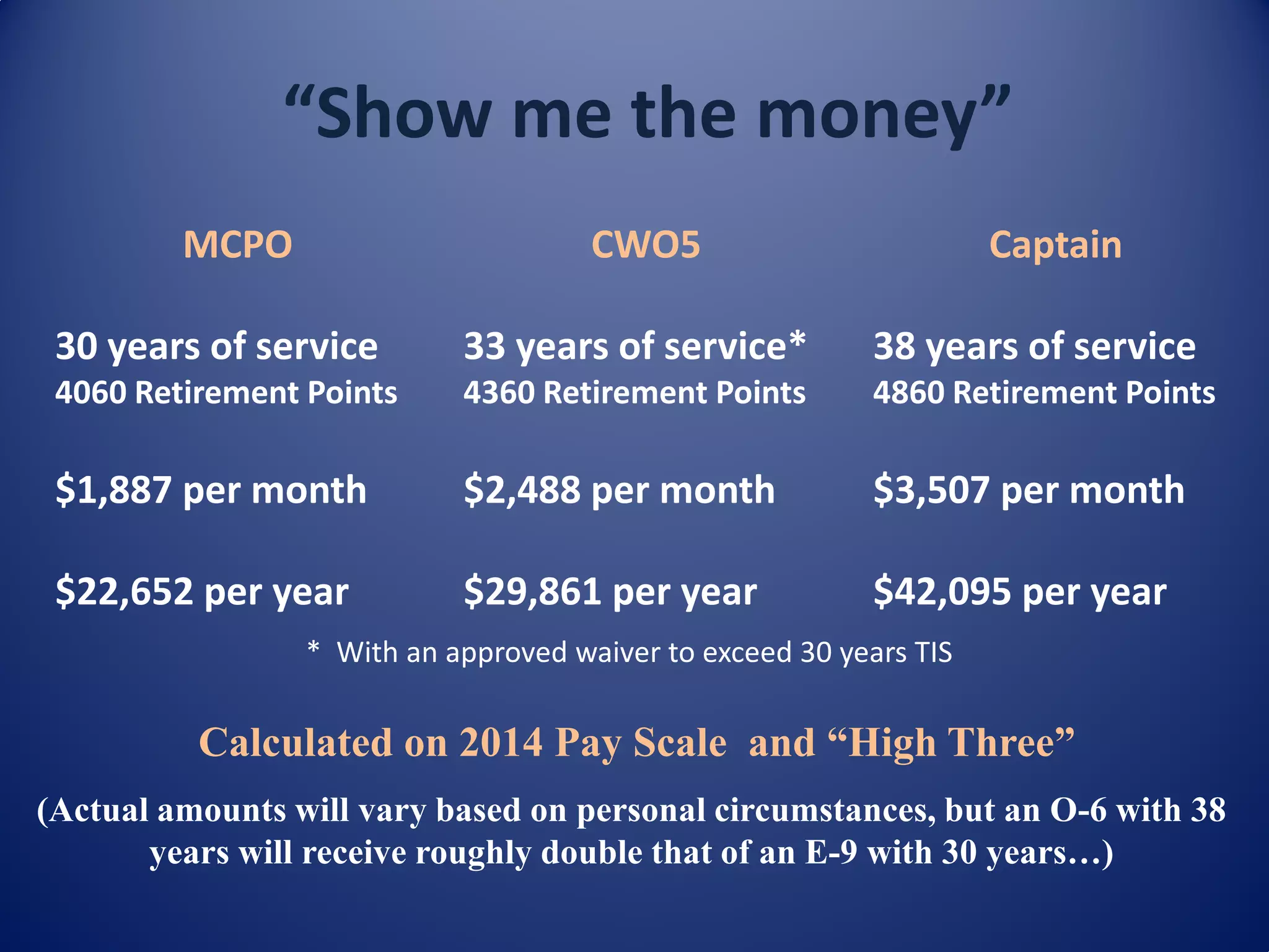 “Show me the money”
MCPO
30 years of service
4060 Retirement Points
$1,887 per month
$22,652 per year
CWO5
33 years of service*
4360 Retirement Points
$2,488 per month
$29,861 per year
Captain
38 years of service
4860 Retirement Points
$3,507 per month
$42,095 per year
Calculated on 2014 Pay Scale and “High Three”
(Actual amounts will vary based on personal circumstances, but an O-6 with 38
years will receive roughly double that of an E-9 with 30 years…)
* With an approved waiver to exceed 30 years TIS
 
