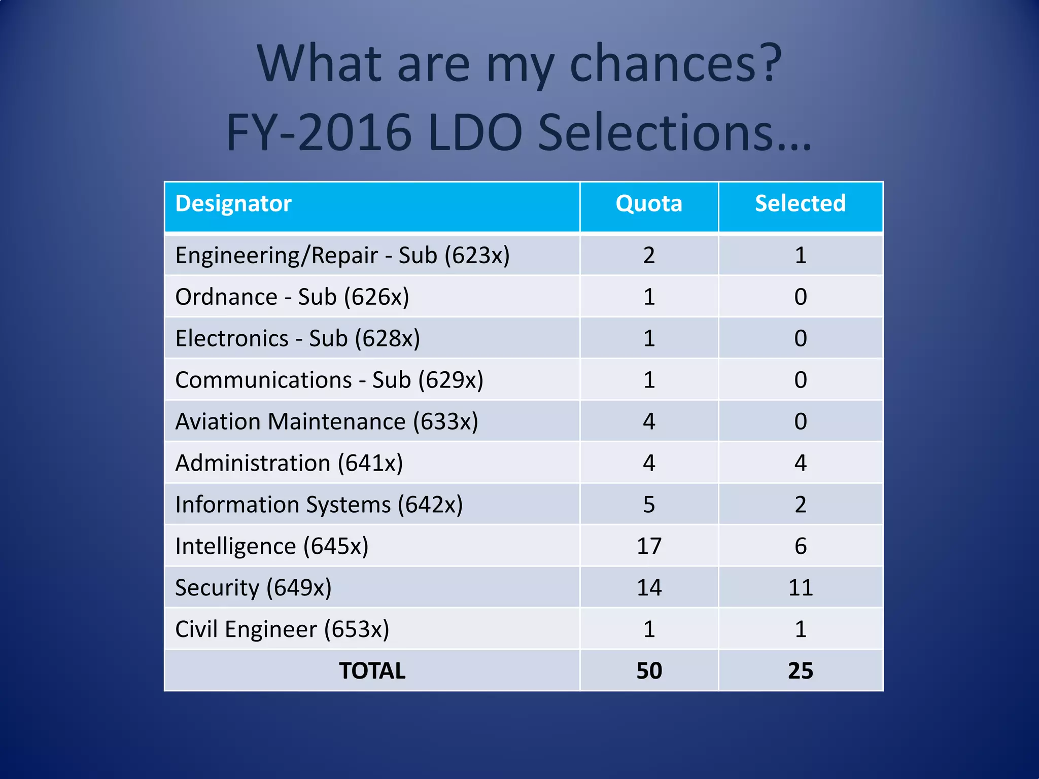 What are my chances?
FY-2016 LDO Selections…
Designator Quota Selected
Engineering/Repair - Sub (623x) 2 1
Ordnance - Sub (626x) 1 0
Electronics - Sub (628x) 1 0
Communications - Sub (629x) 1 0
Aviation Maintenance (633x) 4 0
Administration (641x) 4 4
Information Systems (642x) 5 2
Intelligence (645x) 17 6
Security (649x) 14 11
Civil Engineer (653x) 1 1
TOTAL 50 25
 