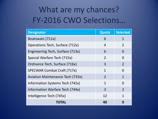 What are my chances?
FY-2016 CWO Selections…
Designator Quota Selected
Boatswain (711x) 6 1
Operations Tech, Surface (712x) 4 2
Engineering Tech, Surface (713x) 6 0
Special Warfare Tech (715x) 2 0
Ordnance Tech, Surface (716x) 3 2
SPECWAR Combat Craft (717x) 1 0
Aviation Maintenance Tech (733x) 2 1
Information Systems Tech (742x) 1 0
Information Warfare Tech (744x) 3 2
Intelligence Tech (745x) 12 1
TOTAL 40 9
 