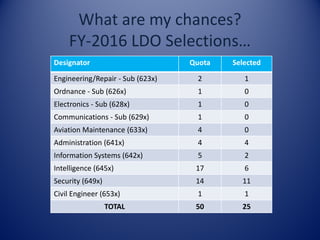 What are my chances?
FY-2016 LDO Selections…
Designator Quota Selected
Engineering/Repair - Sub (623x) 2 1
Ordnance - Sub (626x) 1 0
Electronics - Sub (628x) 1 0
Communications - Sub (629x) 1 0
Aviation Maintenance (633x) 4 0
Administration (641x) 4 4
Information Systems (642x) 5 2
Intelligence (645x) 17 6
Security (649x) 14 11
Civil Engineer (653x) 1 1
TOTAL 50 25
 