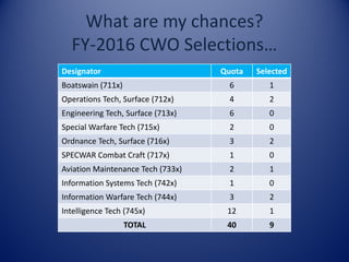 What are my chances?
FY-2016 CWO Selections…
Designator Quota Selected
Boatswain (711x) 6 1
Operations Tech, Surface (712x...