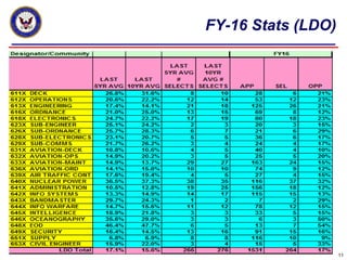 FY-16 Stats (LDO)
11
 