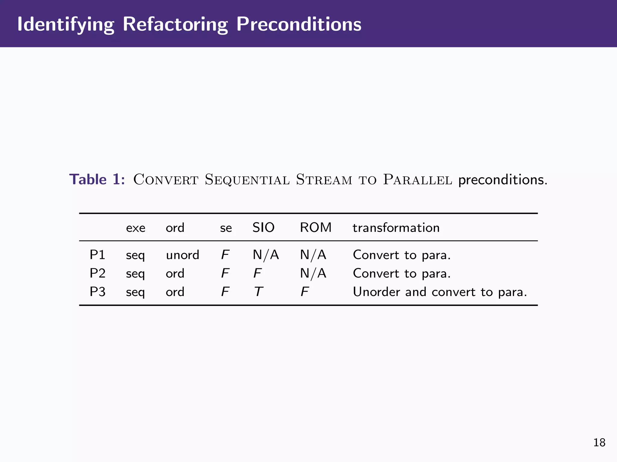 Identifying Refactoring Preconditions
Table 1: Convert Sequential Stream to Parallel preconditions.
exe ord se SIO ROM transformation
P1 seq unord F N/A N/A Convert to para.
P2 seq ord F F N/A Convert to para.
P3 seq ord F T F Unorder and convert to para.
18
 