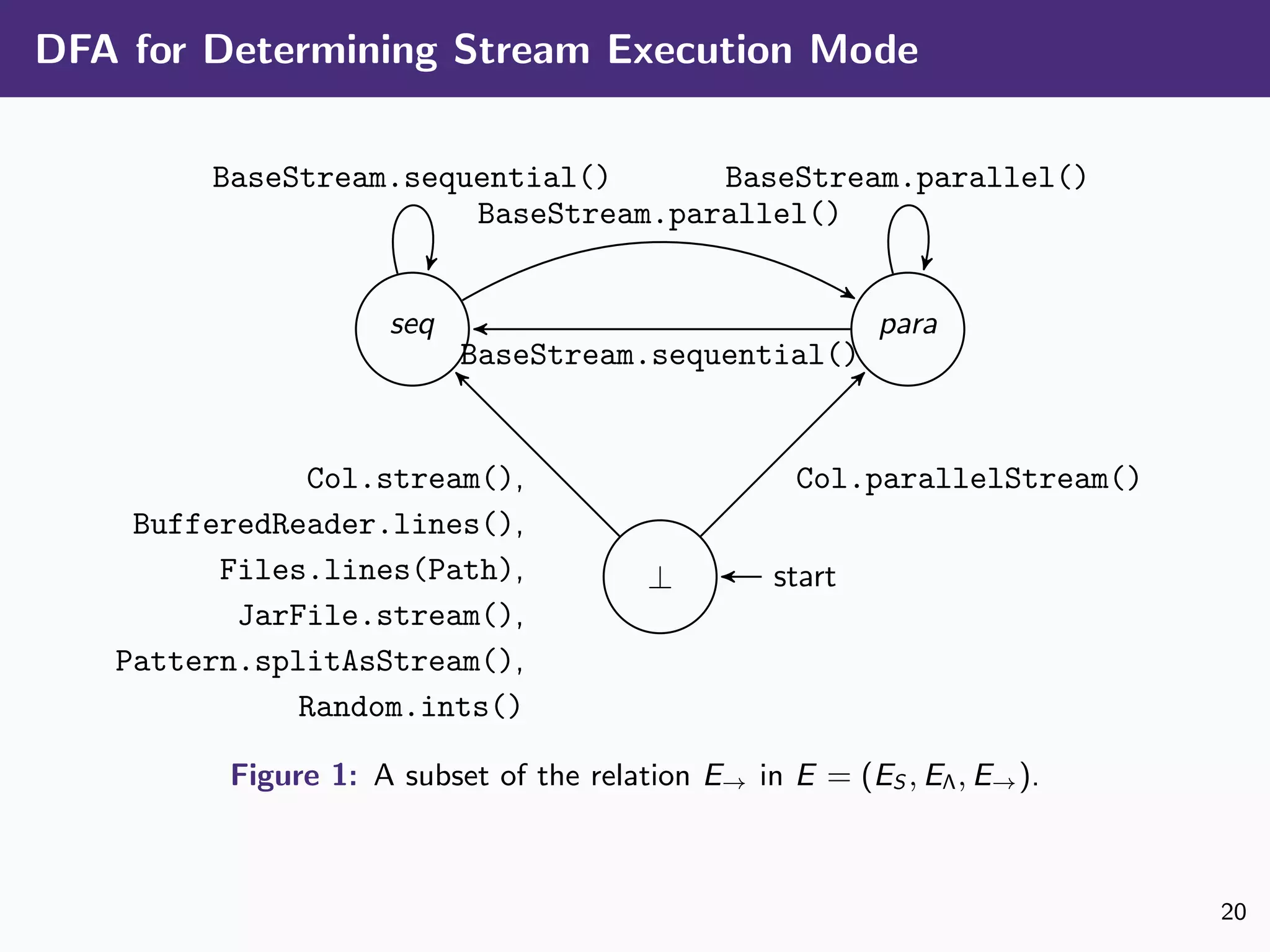DFA for Determining Stream Execution Mode
⊥ start
seq para
Col.stream(),
BufferedReader.lines(),
Files.lines(Path),
JarFile.stream(),
Pattern.splitAsStream(),
Random.ints()
Col.parallelStream()
BaseStream.sequential()
BaseStream.parallel()
BaseStream.sequential()
BaseStream.parallel()
Figure 1: A subset of the relation E→ in E = (ES , EΛ, E→).
20
 