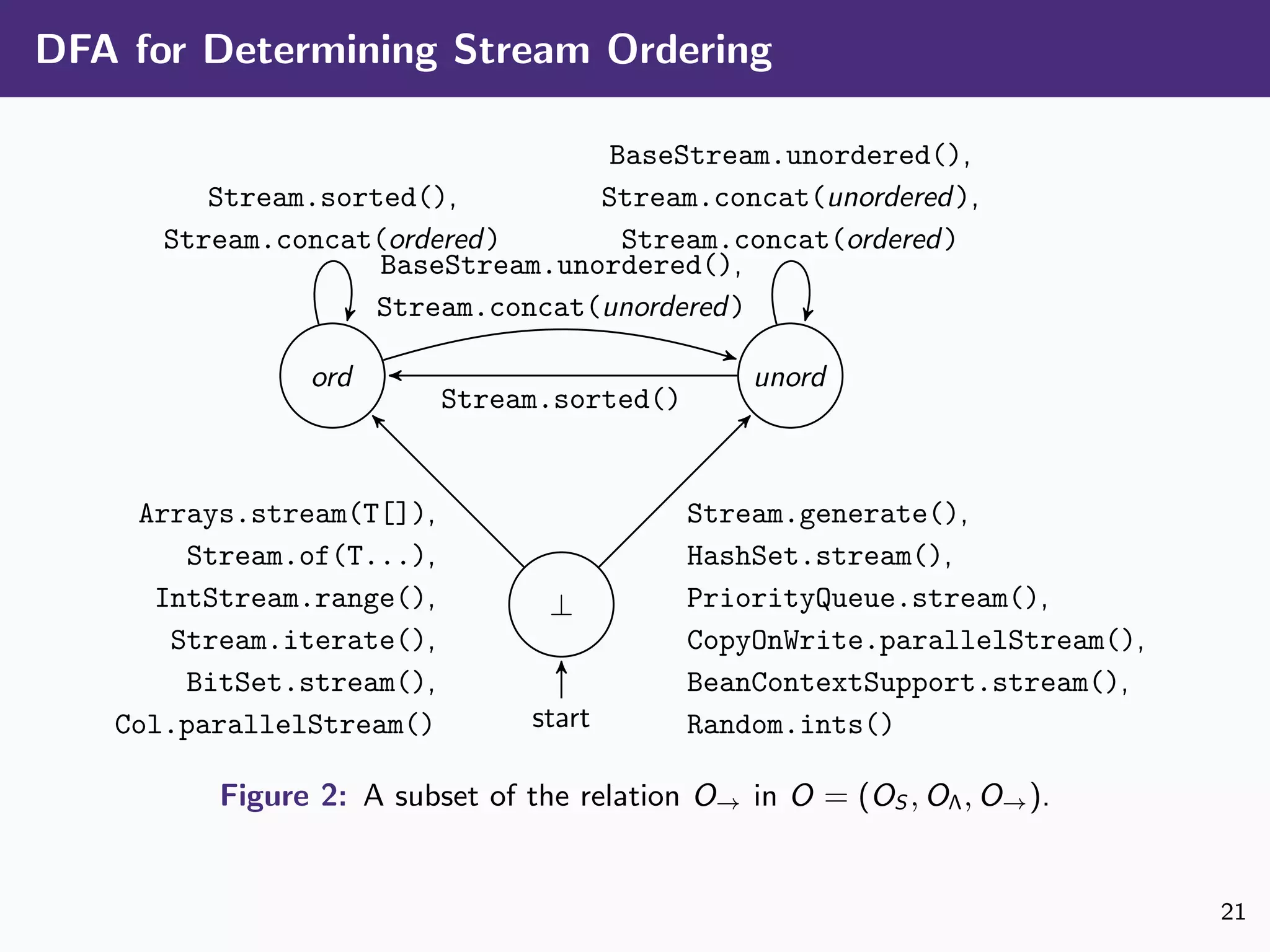 DFA for Determining Stream Ordering
⊥
start
ord unord
Arrays.stream(T[]),
Stream.of(T...),
IntStream.range(),
Stream.iterate(),
BitSet.stream(),
Col.parallelStream()
Stream.generate(),
HashSet.stream(),
PriorityQueue.stream(),
CopyOnWrite.parallelStream(),
BeanContextSupport.stream(),
Random.ints()
Stream.sorted()
BaseStream.unordered(),
Stream.concat(unordered),
Stream.concat(ordered)
Stream.sorted(),
Stream.concat(ordered)
BaseStream.unordered(),
Stream.concat(unordered)
Figure 2: A subset of the relation O→ in O = (OS , OΛ, O→).
21
 