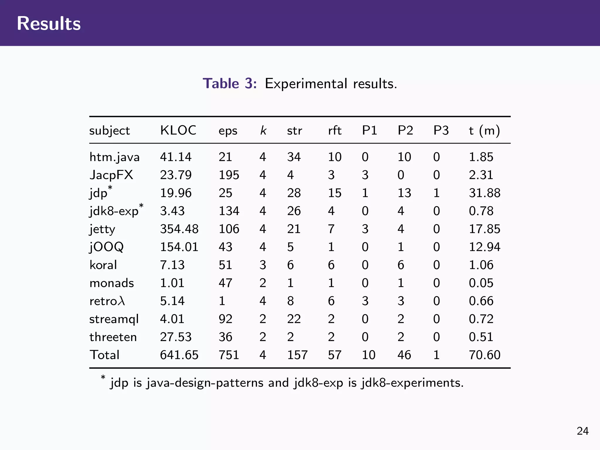 Results
Table 3: Experimental results.
subject KLOC eps k str rft P1 P2 P3 t (m)
htm.java 41.14 21 4 34 10 0 10 0 1.85
JacpFX 23.79 195 4 4 3 3 0 0 2.31
jdp* 19.96 25 4 28 15 1 13 1 31.88
jdk8-exp* 3.43 134 4 26 4 0 4 0 0.78
jetty 354.48 106 4 21 7 3 4 0 17.85
jOOQ 154.01 43 4 5 1 0 1 0 12.94
koral 7.13 51 3 6 6 0 6 0 1.06
monads 1.01 47 2 1 1 0 1 0 0.05
retroλ 5.14 1 4 8 6 3 3 0 0.66
streamql 4.01 92 2 22 2 0 2 0 0.72
threeten 27.53 36 2 2 2 0 2 0 0.51
Total 641.65 751 4 157 57 10 46 1 70.60
* jdp is java-design-patterns and jdk8-exp is jdk8-experiments.
24
 