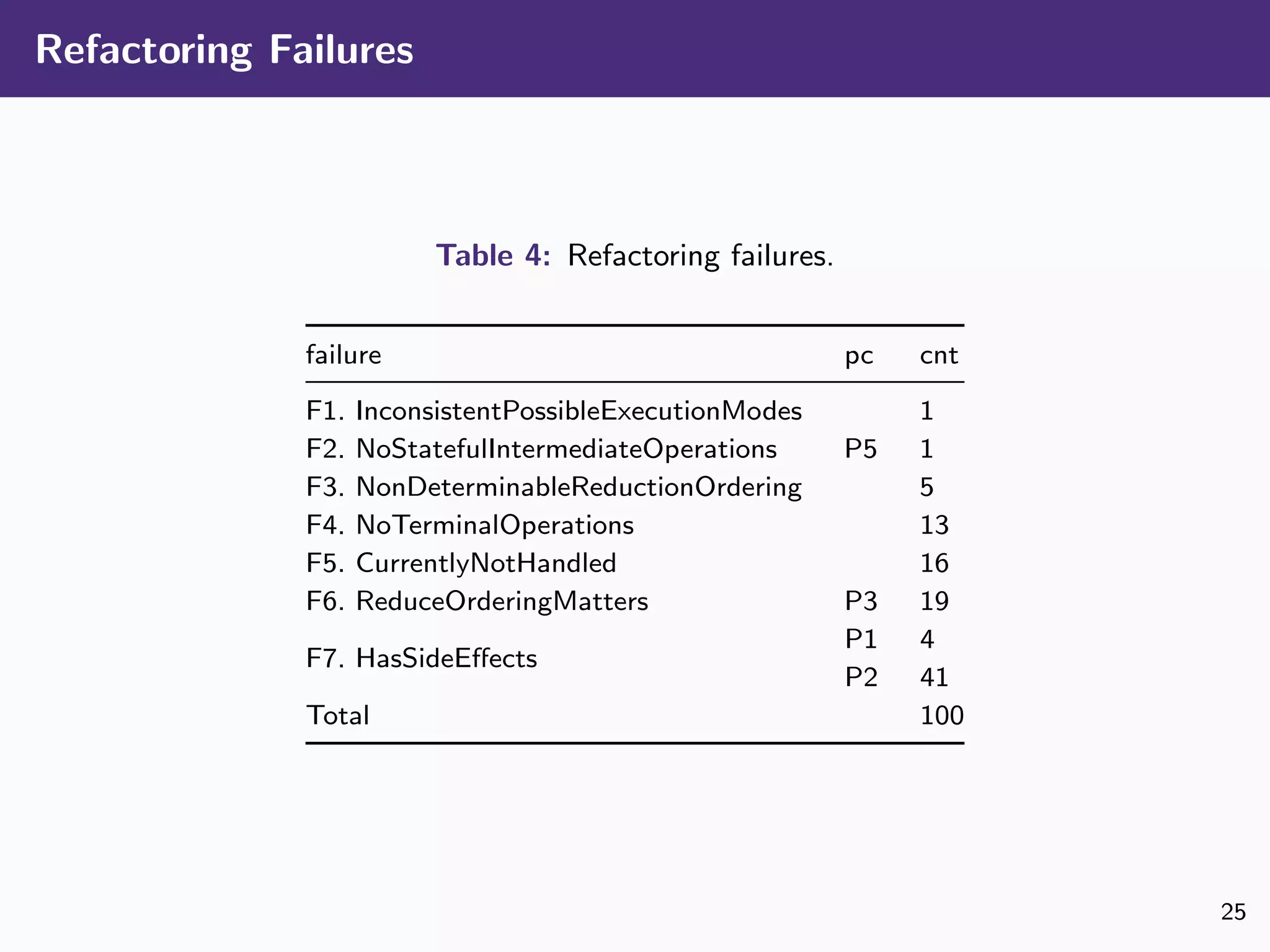 Refactoring Failures
Table 4: Refactoring failures.
failure pc cnt
F1. InconsistentPossibleExecutionModes 1
F2. NoStatefulIntermediateOperations P5 1
F3. NonDeterminableReductionOrdering 5
F4. NoTerminalOperations 13
F5. CurrentlyNotHandled 16
F6. ReduceOrderingMatters P3 19
F7. HasSideEﬀects
P1 4
P2 41
Total 100
25
 