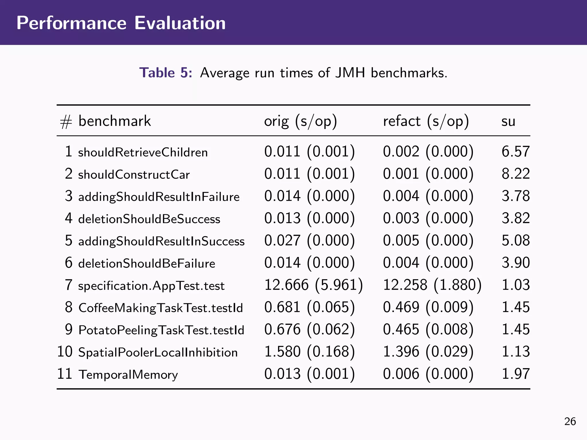 Performance Evaluation
Table 5: Average run times of JMH benchmarks.
# benchmark orig (s/op) refact (s/op) su
1 shouldRetrieveChildren 0.011 (0.001) 0.002 (0.000) 6.57
2 shouldConstructCar 0.011 (0.001) 0.001 (0.000) 8.22
3 addingShouldResultInFailure 0.014 (0.000) 0.004 (0.000) 3.78
4 deletionShouldBeSuccess 0.013 (0.000) 0.003 (0.000) 3.82
5 addingShouldResultInSuccess 0.027 (0.000) 0.005 (0.000) 5.08
6 deletionShouldBeFailure 0.014 (0.000) 0.004 (0.000) 3.90
7 speciﬁcation.AppTest.test 12.666 (5.961) 12.258 (1.880) 1.03
8 CoﬀeeMakingTaskTest.testId 0.681 (0.065) 0.469 (0.009) 1.45
9 PotatoPeelingTaskTest.testId 0.676 (0.062) 0.465 (0.008) 1.45
10 SpatialPoolerLocalInhibition 1.580 (0.168) 1.396 (0.029) 1.13
11 TemporalMemory 0.013 (0.001) 0.006 (0.000) 1.97
26
 