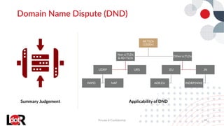 Domain Name Dispute (DND)
Private & Confidential 10
Summary Judgement
All TLDs
(1500+)
Non ccTLDs
& 40+TLDs
UDRP
WIPO NAF
URS
Other ccTLDs
.EU
ADR.EU
.IN
INDRP(NIXI)
Applicability of DND
 