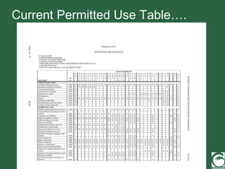 Current Permitted Use Table…. 