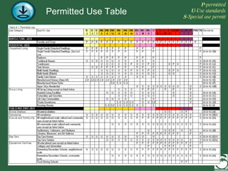 Permitted Use Table   P -permitted U -Use standards S -Special use permit 